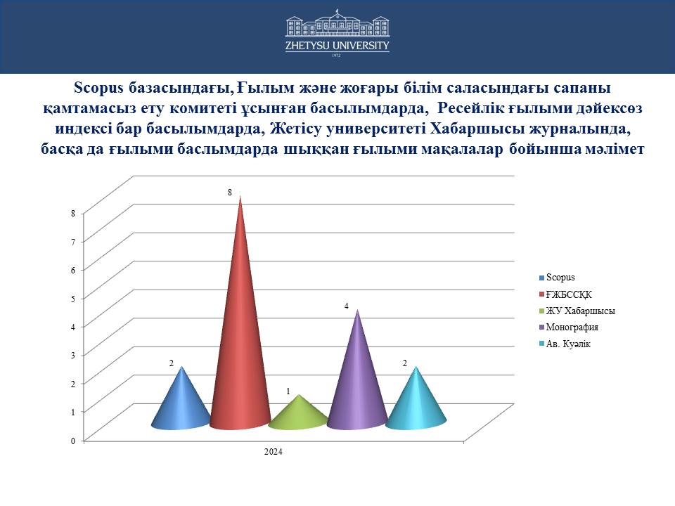 Оқу жылында бакалавриат, магистратура, докторантура білім беру бағарламалары бойынша 60 пәннің оқу-әдістемелік кешені (силлабустар, бейнесабақтар, онлайн-курстар) дайындалды және деректер қорына электронды нұсқасы жүктелді. Scopus базасындағы, Ғылым және жоғары білім саласындағы сапаны қамтамасыз ету комитеті ұсынған басылымдарда, Ресейлік ғылыми дәйексөз индексі бар басылымдарда, Жетісу университеті Хабаршысы журналында, басқа да ғылыми баслымдарда шыққан ғылыми мақалалар бойынша 2 – Scopus , 8 – ҒЖБССҚК , 1 - Жу хабаршысы , 2- авторлық куәлік , 2 – Монография жарияланған. Гранттық жоба аясында төрт оқытушы жұмыс жасап жатыр. Сонымен қатар гранттық жоба аясында «Ілияс әлемі» оқу - танымдық сайты ашылды. «Архивтік құжаттар жинағы» , «І.Жансүгіровтің жарияланбаған туындылары» Кыяхметова Шара Асетовнаның және Джакыпбекова Мамиля Турганбаевнаның «Ономастикалық сөздік: топонимдер» сөздіктері жарияланды. 12 қараша мен 06 қараша М.Имангазинов пен М.Джакыпбекова Республикалық авторлық куәліктерін алды. 